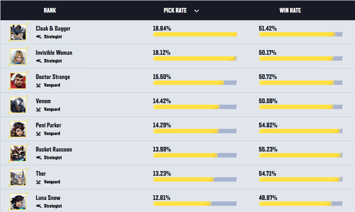 Heroes With Highest Marvel Rivals Win Rates Revealed