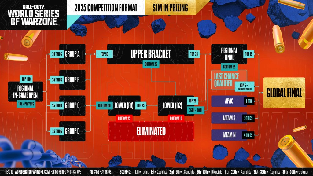 World Series of Warzone 2025 Season