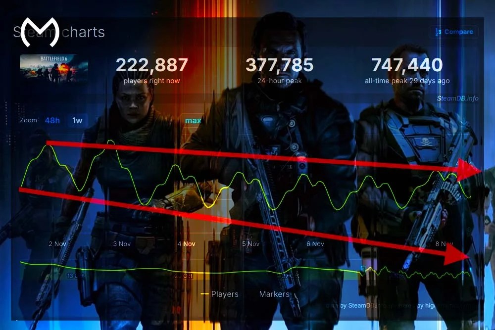 Black Ops 7 Active Players – Pre-Launch Player Trends