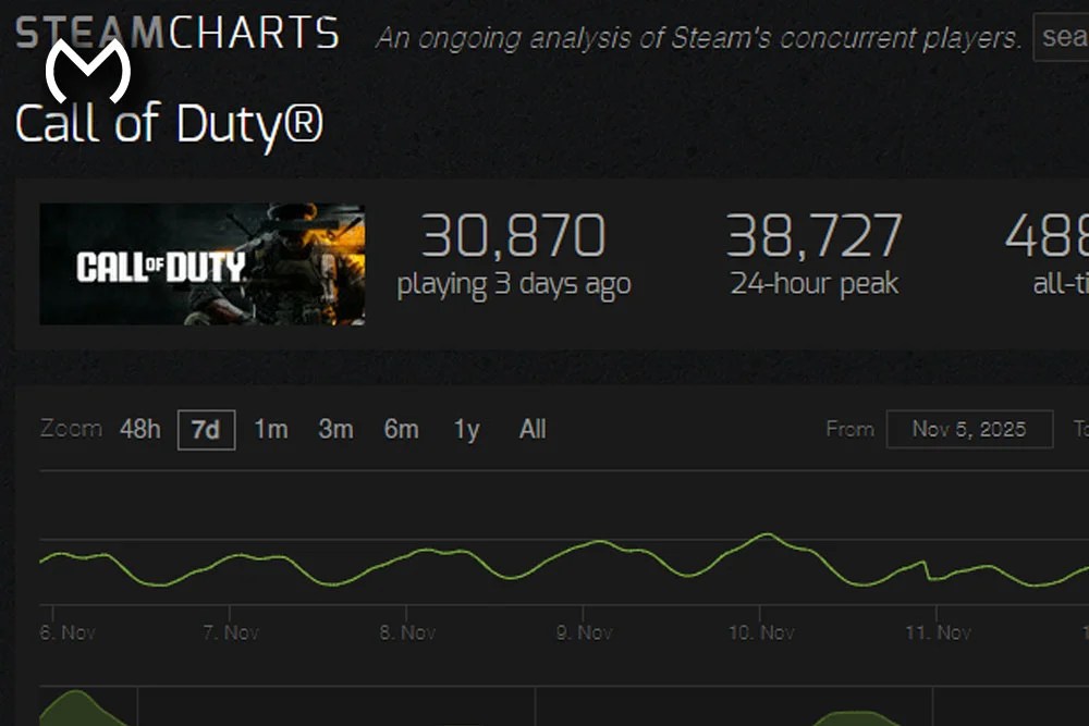 Black Ops 7 Steam Charts