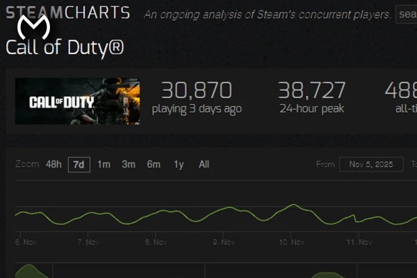 Black Ops 7 Steam Charts